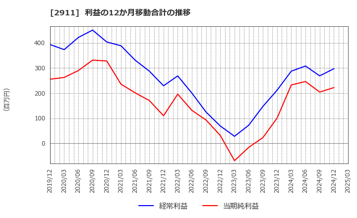 2911 旭松食品(株): 利益の12か月移動合計の推移
