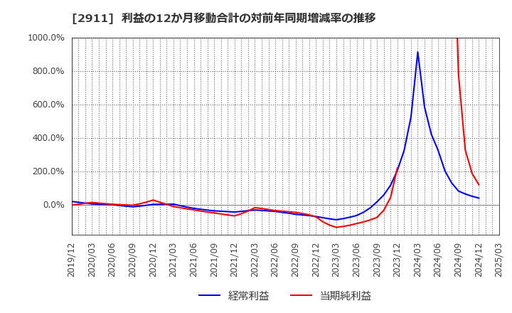 2911 旭松食品(株): 利益の12か月移動合計の対前年同期増減率の推移