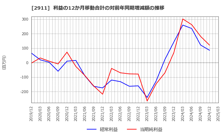 2911 旭松食品(株): 利益の12か月移動合計の対前年同期増減額の推移