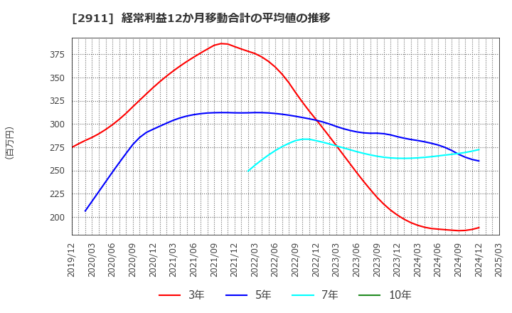 2911 旭松食品(株): 経常利益12か月移動合計の平均値の推移