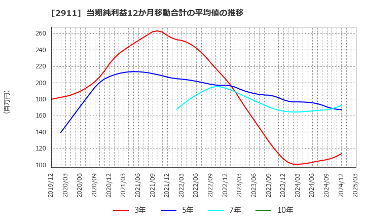 2911 旭松食品(株): 当期純利益12か月移動合計の平均値の推移