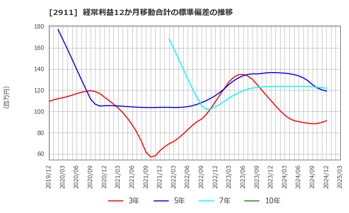 2911 旭松食品(株): 経常利益12か月移動合計の標準偏差の推移