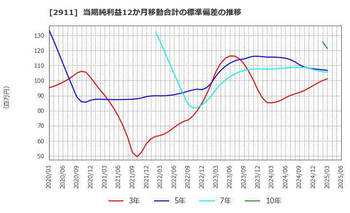 2911 旭松食品(株): 当期純利益12か月移動合計の標準偏差の推移