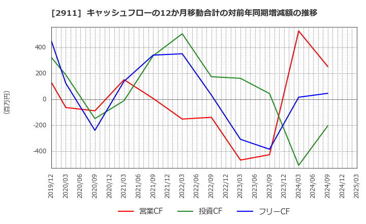 2911 旭松食品(株): キャッシュフローの12か月移動合計の対前年同期増減額の推移