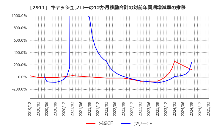 2911 旭松食品(株): キャッシュフローの12か月移動合計の対前年同期増減率の推移