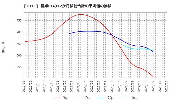 2911 旭松食品(株): 営業CFの12か月移動合計の平均値の推移