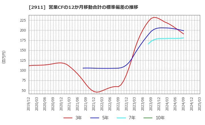 2911 旭松食品(株): 営業CFの12か月移動合計の標準偏差の推移