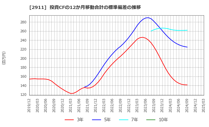 2911 旭松食品(株): 投資CFの12か月移動合計の標準偏差の推移