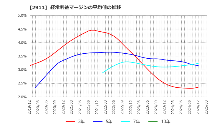 2911 旭松食品(株): 経常利益マージンの平均値の推移