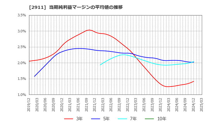 2911 旭松食品(株): 当期純利益マージンの平均値の推移