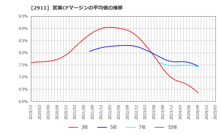 2911 旭松食品(株): 営業CFマージンの平均値の推移