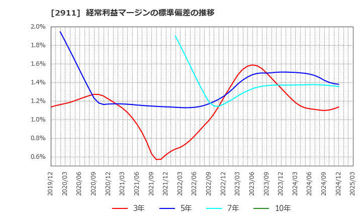 2911 旭松食品(株): 経常利益マージンの標準偏差の推移