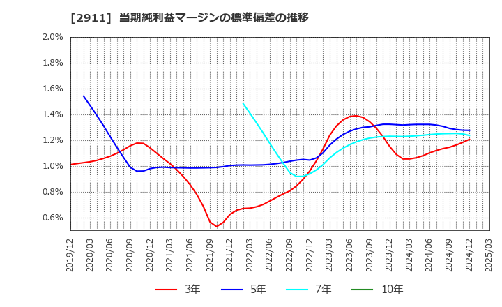 2911 旭松食品(株): 当期純利益マージンの標準偏差の推移