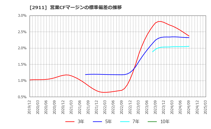 2911 旭松食品(株): 営業CFマージンの標準偏差の推移