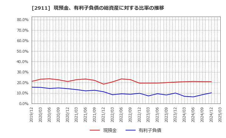 2911 旭松食品(株): 現預金、有利子負債の総資産に対する比率の推移