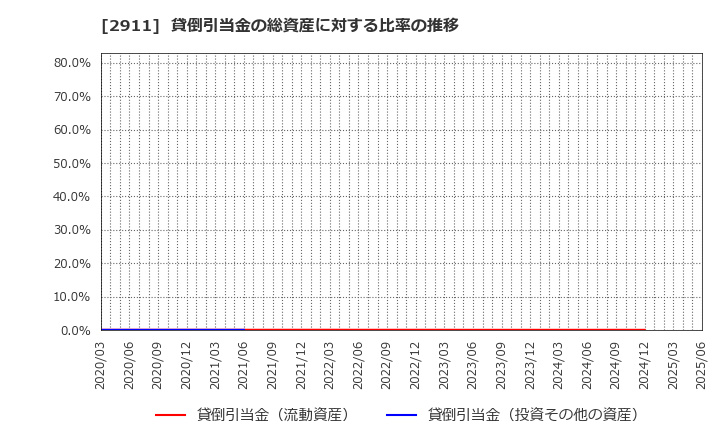 2911 旭松食品(株): 貸倒引当金の総資産に対する比率の推移