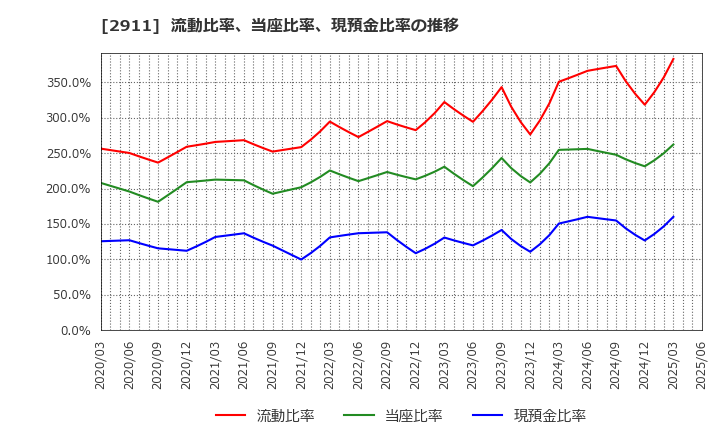 2911 旭松食品(株): 流動比率、当座比率、現預金比率の推移