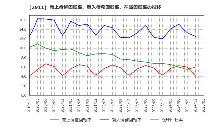 2911 旭松食品(株): 売上債権回転率、買入債務回転率、在庫回転率の推移