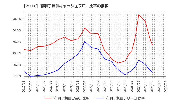 2911 旭松食品(株): 有利子負債キャッシュフロー比率の推移