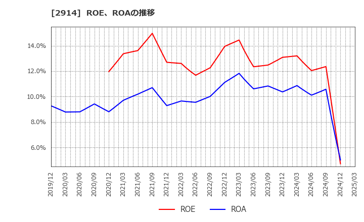 2914 ＪＴ: ROE、ROAの推移