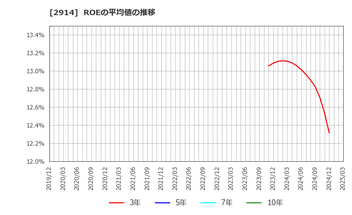 2914 ＪＴ: ROEの平均値の推移