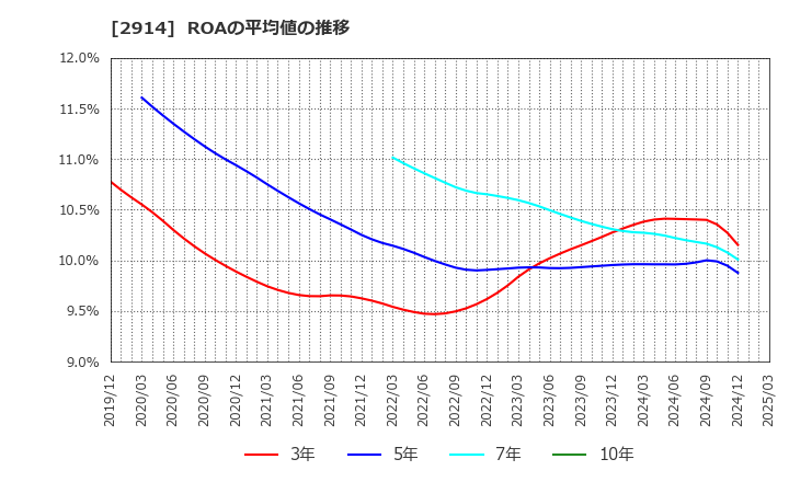 2914 ＪＴ: ROAの平均値の推移