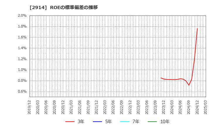 2914 ＪＴ: ROEの標準偏差の推移