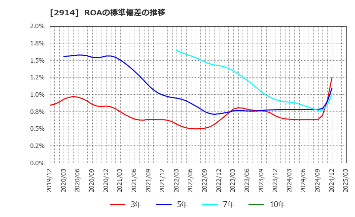 2914 ＪＴ: ROAの標準偏差の推移