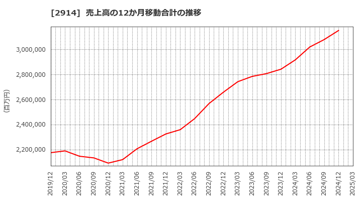 2914 ＪＴ: 売上高の12か月移動合計の推移