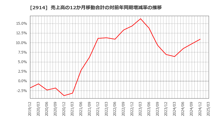 2914 ＪＴ: 売上高の12か月移動合計の対前年同期増減率の推移