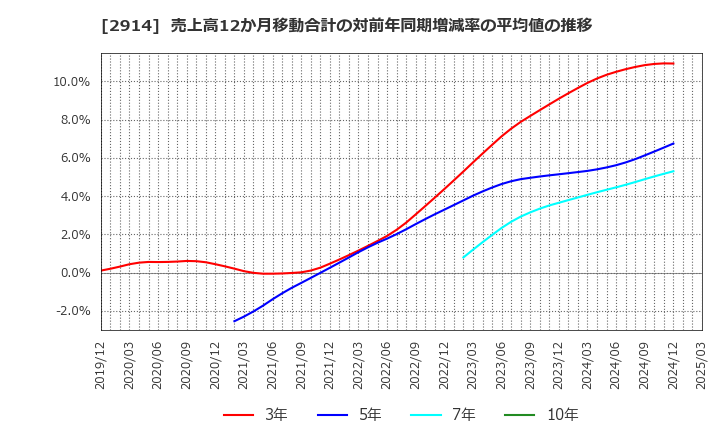 2914 ＪＴ: 売上高12か月移動合計の対前年同期増減率の平均値の推移