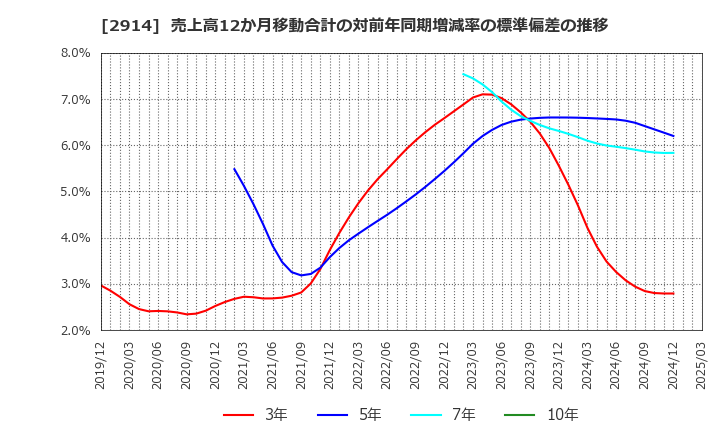 2914 ＪＴ: 売上高12か月移動合計の対前年同期増減率の標準偏差の推移