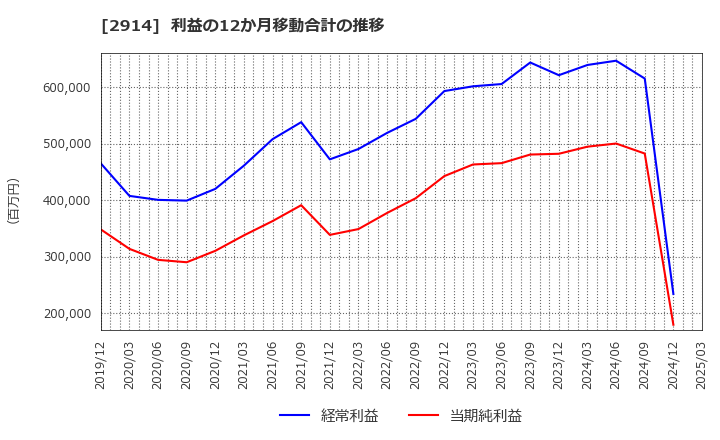 2914 ＪＴ: 利益の12か月移動合計の推移