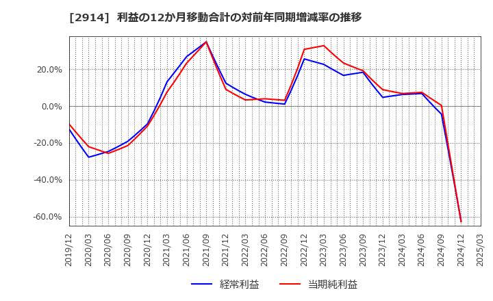 2914 ＪＴ: 利益の12か月移動合計の対前年同期増減率の推移