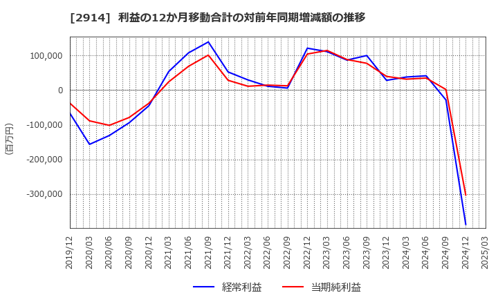 2914 ＪＴ: 利益の12か月移動合計の対前年同期増減額の推移