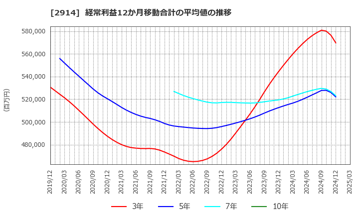 2914 ＪＴ: 経常利益12か月移動合計の平均値の推移