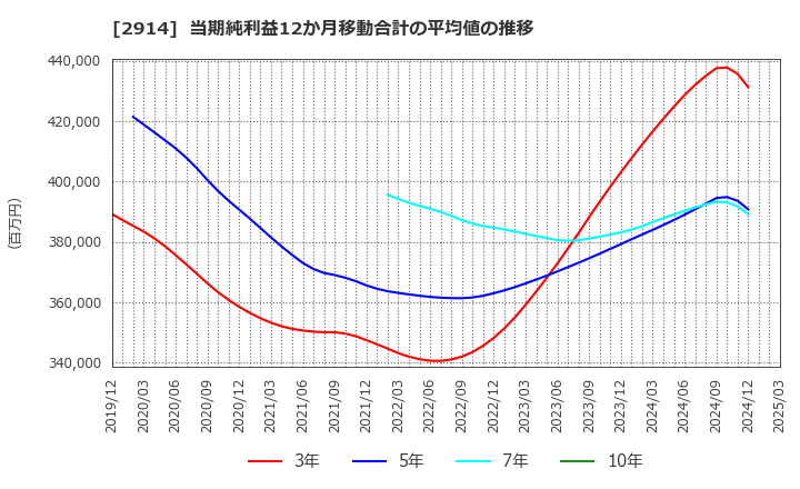 2914 ＪＴ: 当期純利益12か月移動合計の平均値の推移