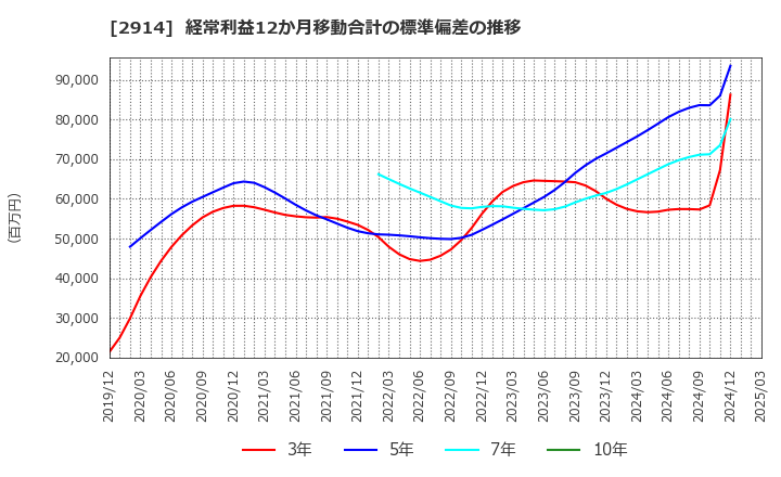 2914 ＪＴ: 経常利益12か月移動合計の標準偏差の推移