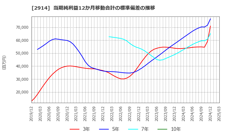 2914 ＪＴ: 当期純利益12か月移動合計の標準偏差の推移