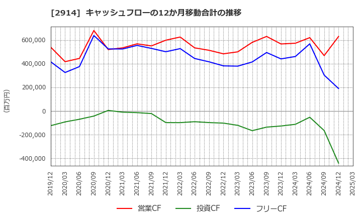 2914 ＪＴ: キャッシュフローの12か月移動合計の推移