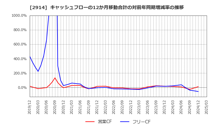 2914 ＪＴ: キャッシュフローの12か月移動合計の対前年同期増減率の推移