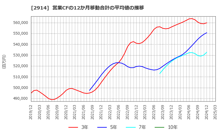2914 ＪＴ: 営業CFの12か月移動合計の平均値の推移