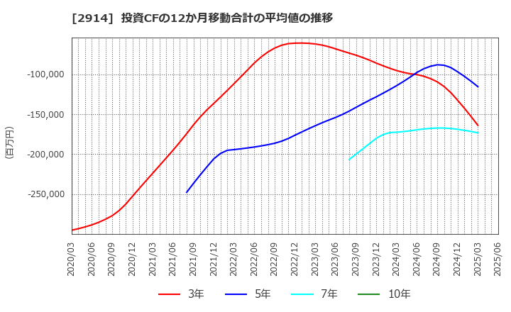 2914 ＪＴ: 投資CFの12か月移動合計の平均値の推移