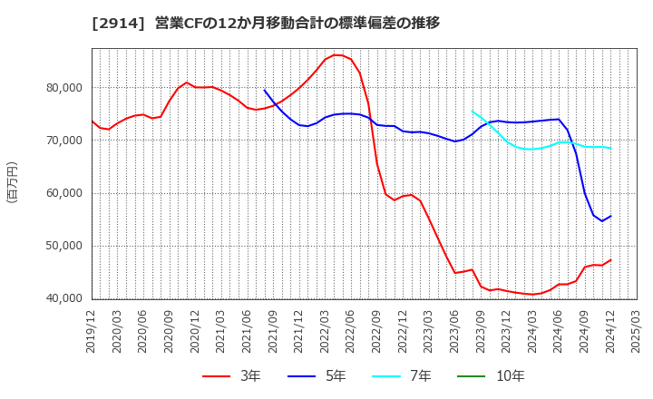 2914 ＪＴ: 営業CFの12か月移動合計の標準偏差の推移