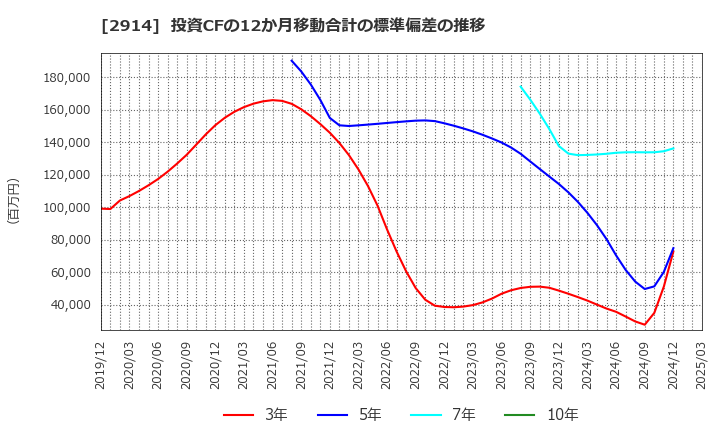 2914 ＪＴ: 投資CFの12か月移動合計の標準偏差の推移