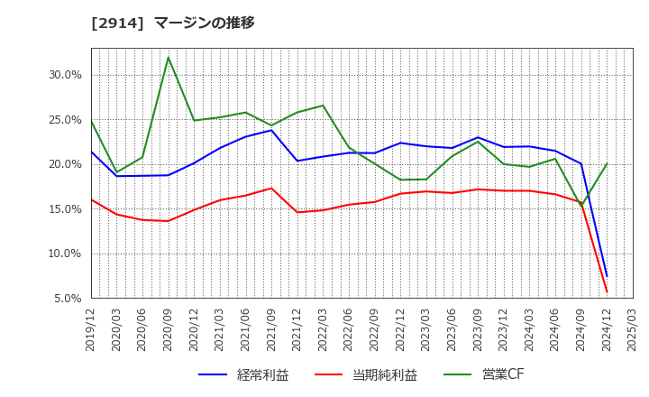 2914 ＪＴ: マージンの推移