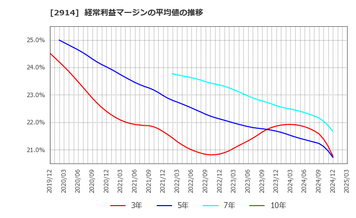 2914 ＪＴ: 経常利益マージンの平均値の推移