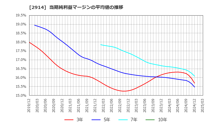 2914 ＪＴ: 当期純利益マージンの平均値の推移