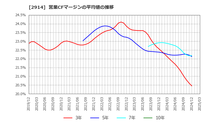 2914 ＪＴ: 営業CFマージンの平均値の推移