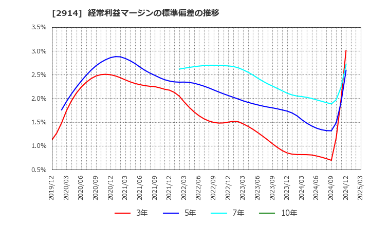 2914 ＪＴ: 経常利益マージンの標準偏差の推移